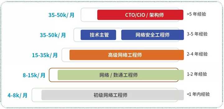 那些選擇網(wǎng)絡(luò)工程的女生們，后來都怎么樣了
